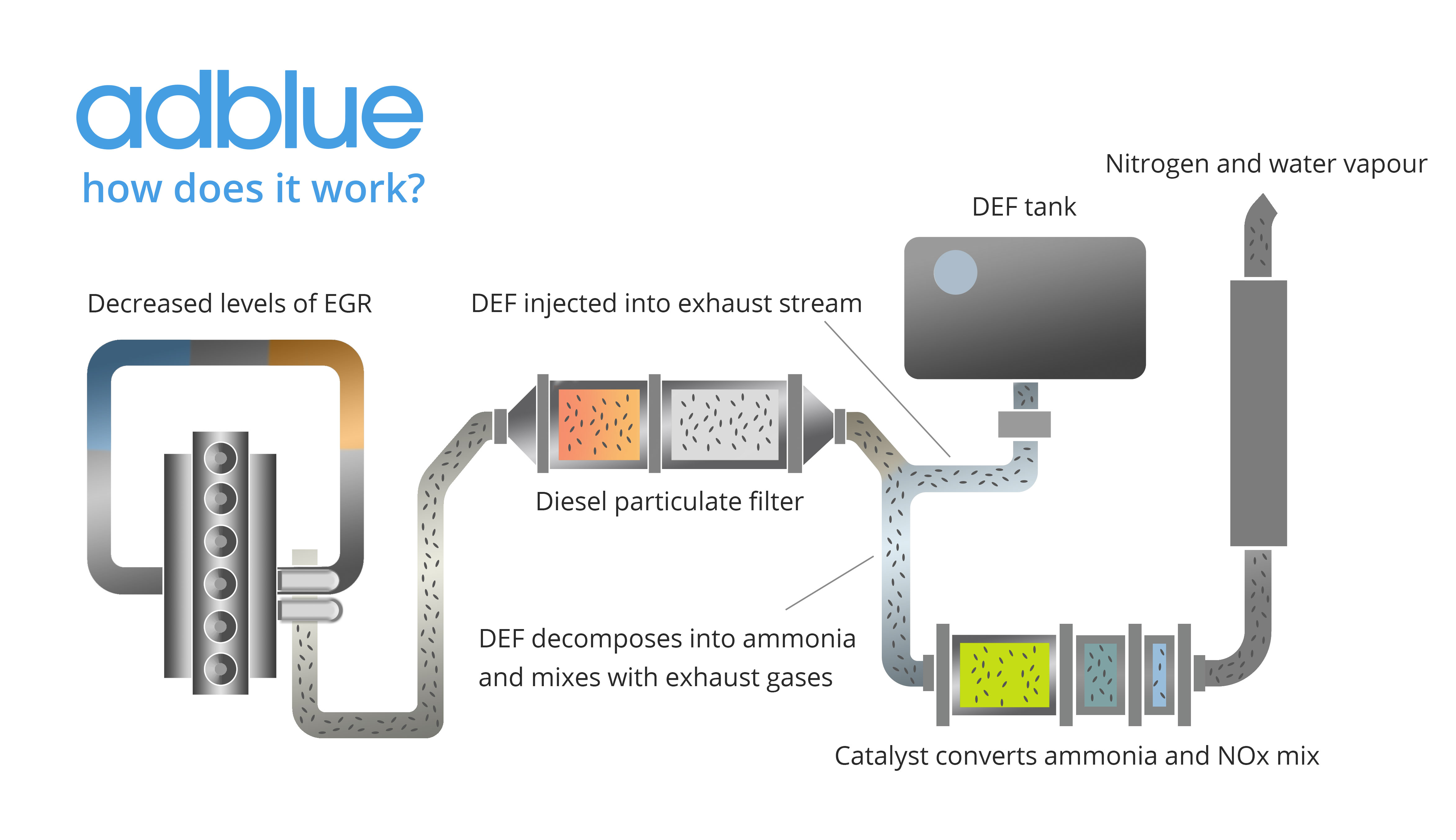 AdBlue! What is it and how does it work in certain diesel vehicles