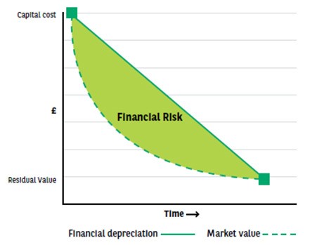 An illustration to show how a vehicle's value can depreciate more quickly than the finance is paid off