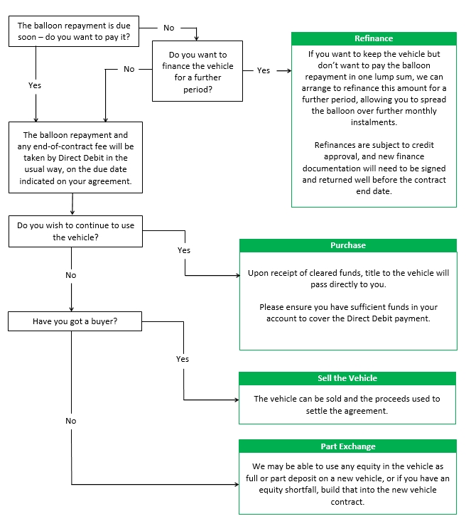 Hire Purchase End of Contract