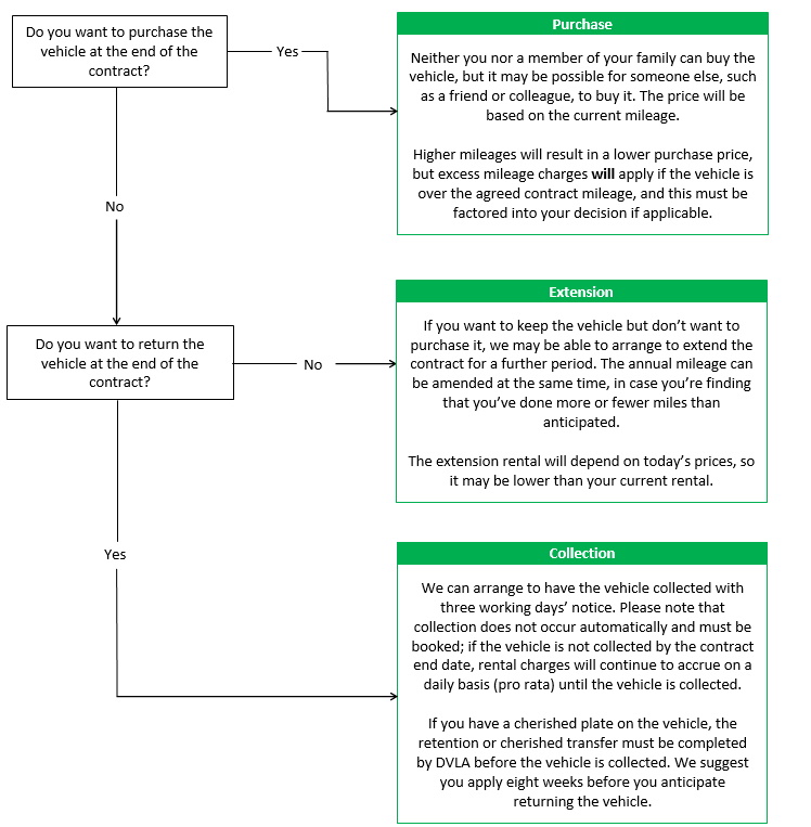 Personal Contract Hire Renewal