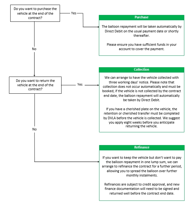 Personal Contract Purchase End of Contract